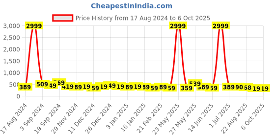 myntra.com DISPENSER Pack Of 2 Printed Comfortable Mid Rise Trunks
V2-C4-C11-DG-Printed-M dispenser Price History Graph from 17 Aug 2024 to 6 Oct 2025