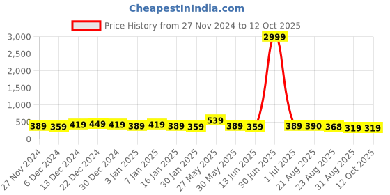 myntra.com DISPENSER Pack Of 2 Printed Men Breathability Trunks V14-C14-C17-L dispenser Price History Graph from 27 Nov 2024 to 11 Oct 2025