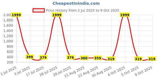 myntra.com DISPENSER Pack Of 2 Printed Mid Rise Breathable Trunks - PACK OF 2-MAS-C1-S dispenser Price History Graph from 2 Jul 2025 to 8 Oct 2025
