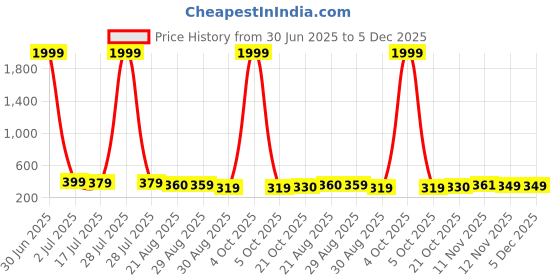 myntra.com DISPENSER Pack Of 2 Printed Mid Rise Breathable Trunks - PACK OF 2-MAS-C10-S dispenser Price History Graph from 30 Jun 2025 to 5 Dec 2025