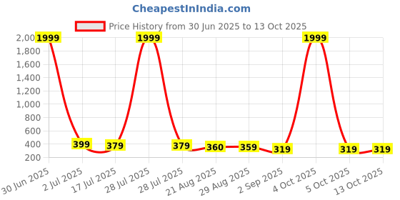 myntra.com DISPENSER Pack Of 2 Printed Mid Rise Breathable Trunks - PACK OF 2-MAS-C11-S dispenser Price History Graph from 30 Jun 2025 to 13 Oct 2025