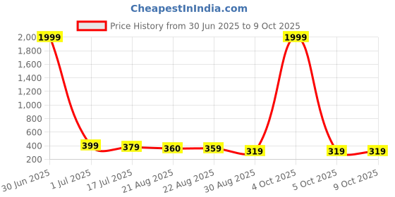 myntra.com DISPENSER Pack Of 2 Printed Mid Rise Breathable Trunks - PACK OF 2-MAS-C12-S dispenser Price History Graph from 30 Jun 2025 to 9 Oct 2025