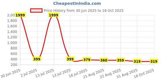 myntra.com DISPENSER Pack Of 2 Printed Mid Rise Breathable Trunks - PACK OF 2-MAS-C14-S dispenser Price History Graph from 30 Jun 2025 to 18 Oct 2025