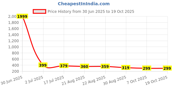 myntra.com DISPENSER Pack Of 2 Printed Mid Rise Breathable Trunks - PACK OF 2-MAS-C18-S dispenser Price History Graph from 30 Jun 2025 to 17 Oct 2025