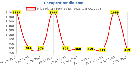 myntra.com DISPENSER Pack Of 2 Printed Mid Rise Breathable Trunks - PACK OF 2-MAS-C2-S dispenser Price History Graph from 30 Jun 2025 to 5 Oct 2025