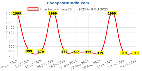 myntra.com DISPENSER Pack Of 2 Printed Mid Rise Breathable Trunks - PACK OF 2-MAS-C6-S dispenser Price History Graph from 30 Jun 2025 to 8 Oct 2025