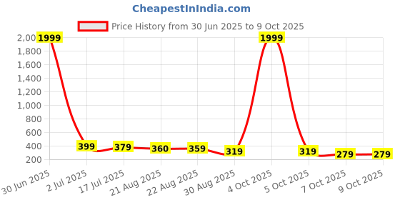 myntra.com DISPENSER Pack Of 2 Printed Mid Rise Breathable Trunks - PACK OF 2-MAS-C7-S dispenser Price History Graph from 30 Jun 2025 to 8 Oct 2025