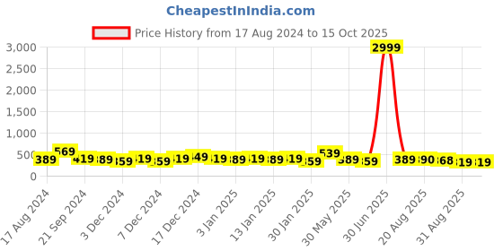 myntra.com DISPENSER Pack of 2 Printed Mid-Rise Short Trunks V10-C2-C11-DG-Printed-M dispenser Price History Graph from 17 Aug 2024 to 14 Oct 2025