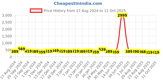 myntra.com DISPENSER Pack of 2 Printed Mid-Rise Short Trunks V10-C6-C11-DG-Printed-M dispenser Price History Graph from 17 Aug 2024 to 10 Oct 2025