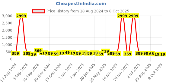myntra.com DISPENSER Pack of 2 Printed Mid-Rise Short Trunks V4-C1-C4-DG-Printed-M dispenser Price History Graph from 18 Aug 2024 to 8 Oct 2025