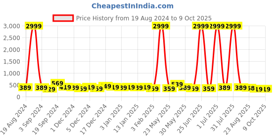 myntra.com DISPENSER Pack of 2 Printed Mid-Rise Short Trunks V4-C3-C10-DG-Printed-M dispenser Price History Graph from 19 Aug 2024 to 9 Oct 2025