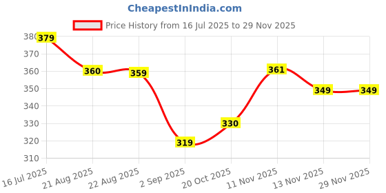 myntra.com DISPENSER Pack Of 2 Printed Mid Rise Trunk dispenser Price History Graph from 16 Jul 2025 to 28 Nov 2025