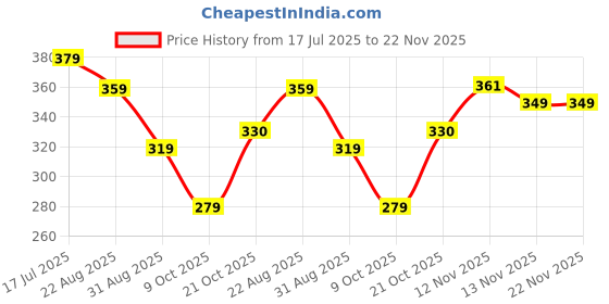 myntra.com DISPENSER Pack Of 2 Printed Mid Rise Trunk PACK 2-MAS-C8-C14-S dispenser Price History Graph from 17 Jul 2025 to 22 Nov 2025