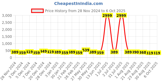 myntra.com DISPENSER Pack Of 2 Printed Short Trunk V3-C3-C18-L-Multi 17 dispenser Price History Graph from 28 Nov 2024 to 6 Oct 2025