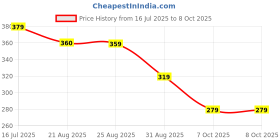 myntra.com DISPENSER Pack Of 2 Printed Short Trunks PACK 2-MAS-C1-C4-S dispenser Price History Graph from 16 Jul 2025 to 7 Oct 2025