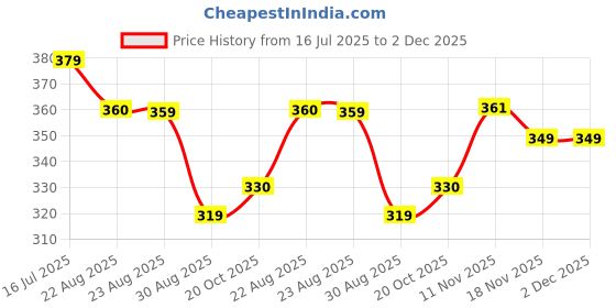 myntra.com DISPENSER Pack Of 2 Printed Short Trunks PACK 2-MAS-C1-C6-S dispenser Price History Graph from 16 Jul 2025 to 2 Dec 2025