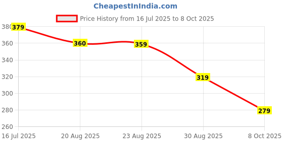 myntra.com DISPENSER Pack Of 2 Printed Short Trunks PACK 2-MAS-C7-C8-S dispenser Price History Graph from 16 Jul 2025 to 8 Oct 2025