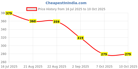 myntra.com DISPENSER Pack Of 2 Printed Short Trunks PACK 2-MAS-C9-C18-S dispenser Price History Graph from 16 Jul 2025 to 10 Oct 2025