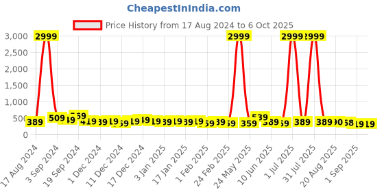 myntra.com DISPENSER Pack of 2 Printed Short Trunks V2-C10-C12-DG-Printed-M dispenser Price History Graph from 17 Aug 2024 to 6 Oct 2025