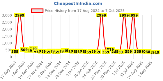 myntra.com DISPENSER Pack of 2 Printed Short Trunks V2-C3-C6-DG-Printed-M dispenser Price History Graph from 17 Aug 2024 to 7 Oct 2025