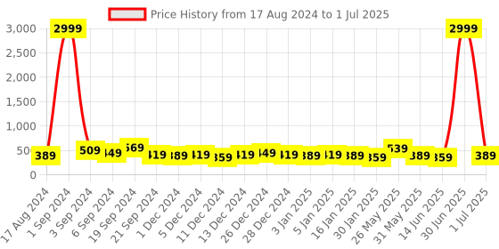 myntra.com DISPENSER Pack of 2 Printed Short Trunks V2-C4-C7-DG-Printed-M dispenser Price History Graph from 17 Aug 2024 to 1 Jul 2025