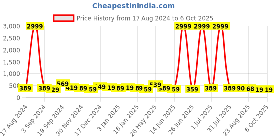 myntra.com DISPENSER Pack Of 2 Printed Short Trunks - V3-C2-C4-DG-Printed-M dispenser Price History Graph from 17 Aug 2024 to 5 Oct 2025