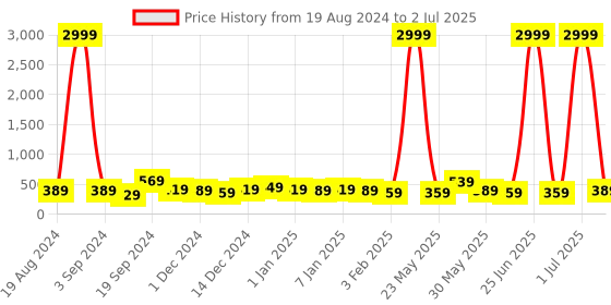 myntra.com DISPENSER Pack Of 2 Printed Short Trunks - V3-C7-C9-DG-Printed-M dispenser Price History Graph from 19 Aug 2024 to 2 Jul 2025