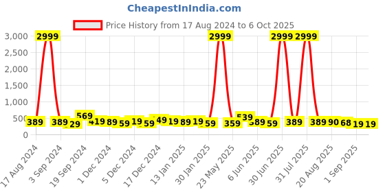 myntra.com DISPENSER Pack Of 2 Printed Short Trunks - V3-C7-C9-DG-Printed-M dispenser Price History Graph from 17 Aug 2024 to 5 Oct 2025