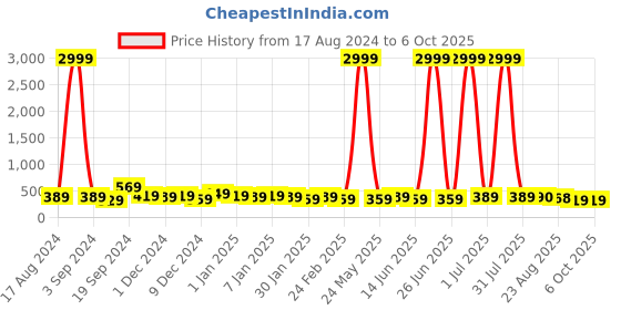 myntra.com DISPENSER Pack Of 2 Printed Short Trunks - V3-C8-C11-DG-Printed-M dispenser Price History Graph from 17 Aug 2024 to 6 Oct 2025