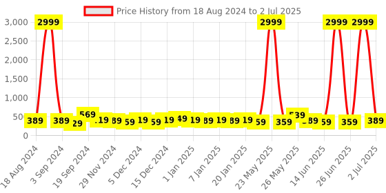 myntra.com DISPENSER Pack Of 2 Printed Short Trunks - V4-C1-C6-DG-Printed-M dispenser Price History Graph from 18 Aug 2024 to 2 Jul 2025