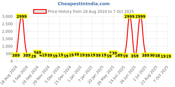 myntra.com DISPENSER Pack Of 2 Printed Short Trunks - V4-C9-C12-DG-Printed-M dispenser Price History Graph from 18 Aug 2024 to 5 Oct 2025