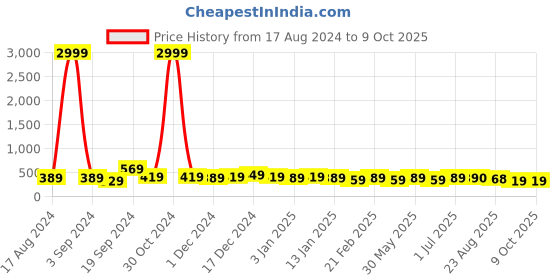 myntra.com DISPENSER Pack Of 2 Printed Short Trunks
V9-C3-C7-DG-Printed-M dispenser Price History Graph from 17 Aug 2024 to 9 Oct 2025