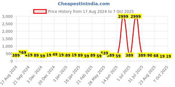 myntra.com DISPENSER Pack Of 2 Printed Short Trunks V9-C8-C12-DG-Printed-M dispenser Price History Graph from 17 Aug 2024 to 6 Oct 2025
