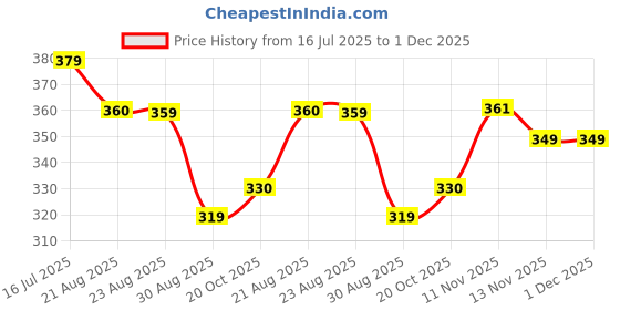 myntra.com DISPENSER Pack Of 2 Printed Short TrunksPACK 2-MAS-C10-C18-S dispenser Price History Graph from 16 Jul 2025 to 1 Dec 2025