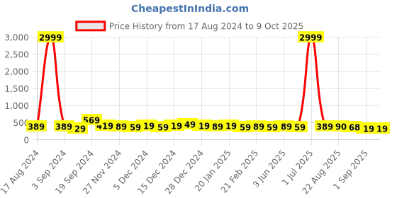 myntra.com DISPENSER Pack Of 2 Printed Shorts Trunks - V5-C1-C6-DG-Printed-M dispenser Price History Graph from 17 Aug 2024 to 8 Oct 2025