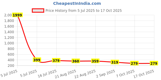 myntra.com DISPENSER Pack Of 2 Printed Trunk dispenser Price History Graph from 5 Jul 2025 to 16 Oct 2025