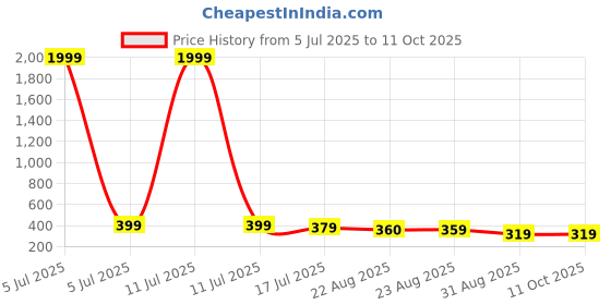 myntra.com DISPENSER Pack Of 2 Printed Trunk dispenser Price History Graph from 5 Jul 2025 to 10 Oct 2025