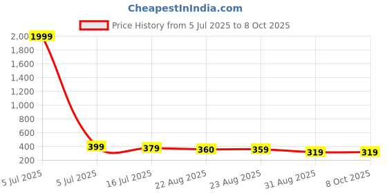 myntra.com DISPENSER Pack Of 2 Printed Trunk dispenser Price History Graph from 5 Jul 2025 to 7 Oct 2025