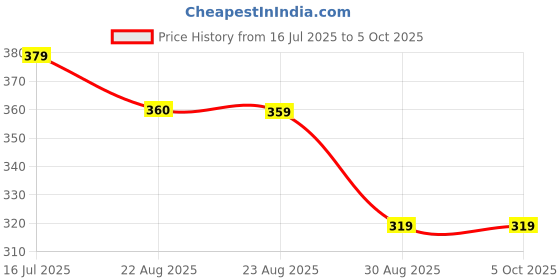 myntra.com DISPENSER Pack Of 2 Printed Trunk dispenser Price History Graph from 16 Jul 2025 to 4 Oct 2025