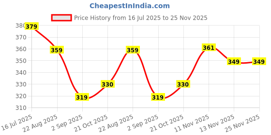 myntra.com DISPENSER Pack Of 2 Printed Trunk PACK 2-MAS-C10-C12-S dispenser Price History Graph from 16 Jul 2025 to 24 Nov 2025