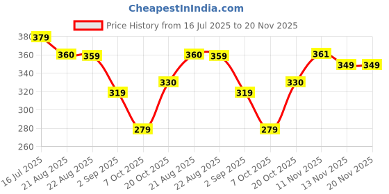 myntra.com DISPENSER Pack Of 2 Printed Trunk PACK 2-MAS-C10-C17-S dispenser Price History Graph from 16 Jul 2025 to 20 Nov 2025