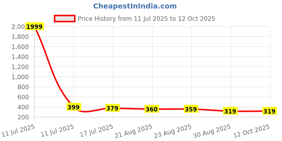 myntra.com DISPENSER Pack Of 2 Printed Trunk PACK 2-MAS-C2-C7-S dispenser Price History Graph from 11 Jul 2025 to 11 Oct 2025