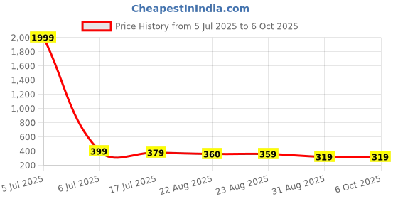 myntra.com DISPENSER Pack Of 2 Printed Trunk PACK 2-MAS-C4-C9-S dispenser Price History Graph from 5 Jul 2025 to 5 Oct 2025