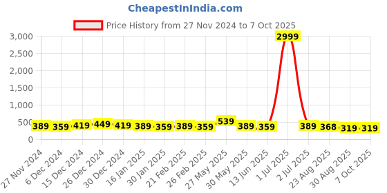 myntra.com DISPENSER Pack Of 2 Printed Trunk V13-C13-C14-L-Multi 72 dispenser Price History Graph from 27 Nov 2024 to 7 Oct 2025