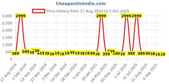 myntra.com DISPENSER Pack of 2 Printed Trunk V2-C9-C11-DG-Printed-M dispenser Price History Graph from 17 Aug 2024 to 5 Oct 2025