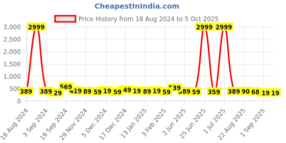 myntra.com DISPENSER Pack Of 2 Printed Trunk 
V5-C4-C10-DG-Printed-M dispenser Price History Graph from 18 Aug 2024 to 5 Oct 2025