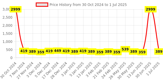 myntra.com DISPENSER Pack Of 2 Printed Trunk V6-C6-C17-M dispenser Price History Graph from 30 Oct 2024 to 1 Jul 2025