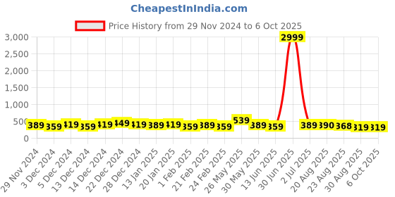 myntra.com DISPENSER  Pack Of 2 Printed Trunk V8-C8-C14-M dispenser Price History Graph from 29 Nov 2024 to 6 Oct 2025