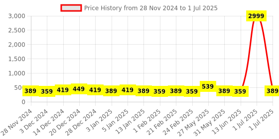 myntra.com DISPENSER Pack Of 2  Printed Trunk V8-C8-C16-M dispenser Price History Graph from 28 Nov 2024 to 1 Jul 2025