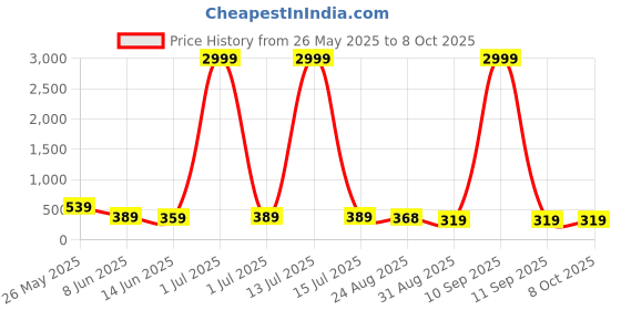 myntra.com DISPENSER Pack Of 2 Printed Trunks - C2-C3-M dispenser Price History Graph from 26 May 2025 to 7 Oct 2025